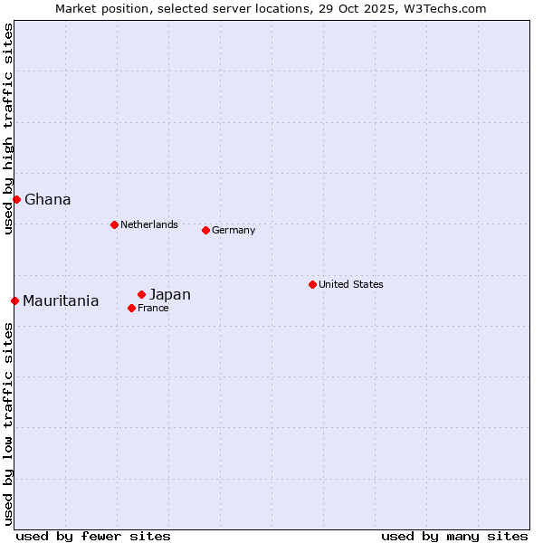 Market position of Japan vs. Ghana vs. Mauritania