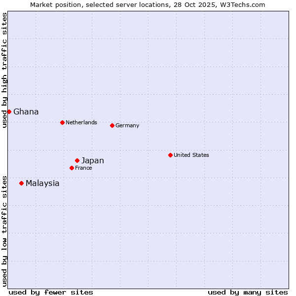 Market position of Japan vs. Malaysia vs. Ghana