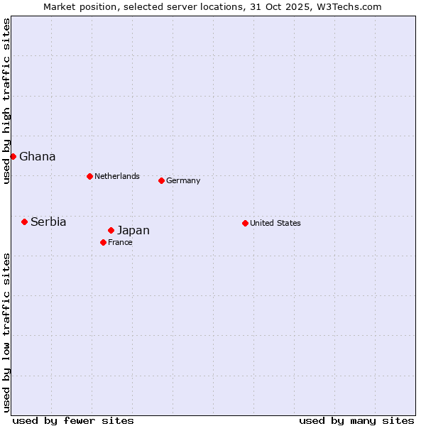 Market position of Japan vs. Serbia vs. Ghana