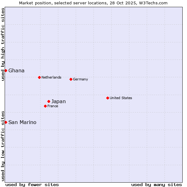 Market position of Japan vs. San Marino vs. Ghana