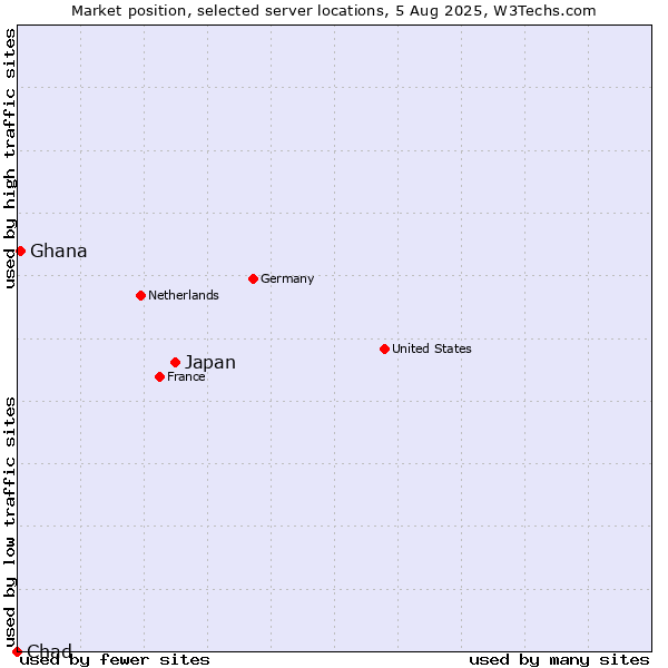 Market position of Japan vs. Ghana vs. Chad