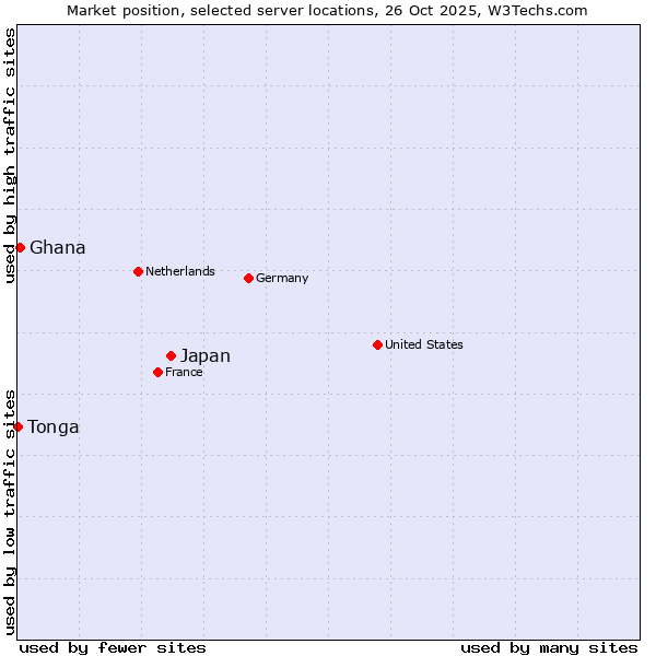 Market position of Japan vs. Ghana vs. Tonga