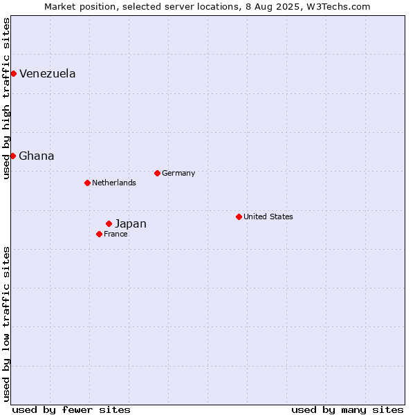 Market position of Japan vs. Venezuela vs. Ghana