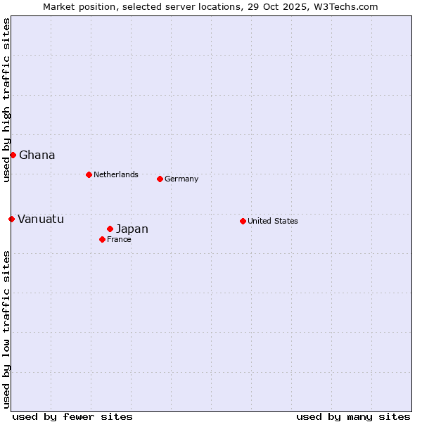 Market position of Japan vs. Ghana vs. Vanuatu