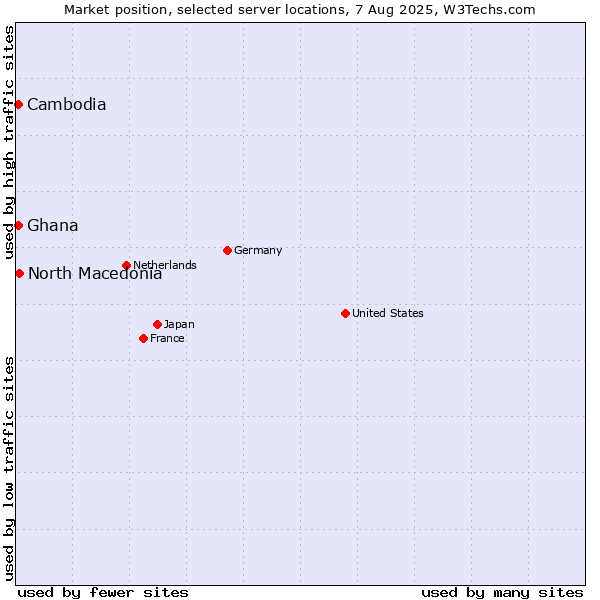 Market position of North Macedonia vs. Cambodia vs. Ghana