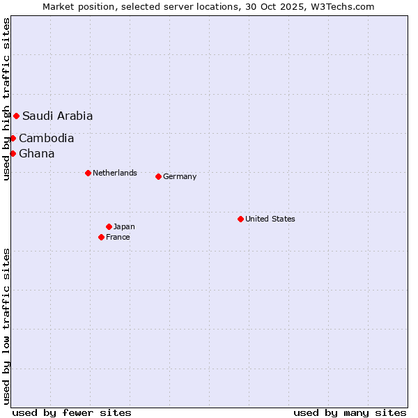 Market position of Saudi Arabia vs. Cambodia vs. Ghana