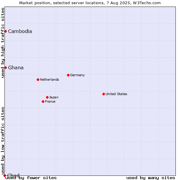 Market position of Cambodia vs. Ghana vs. Chad