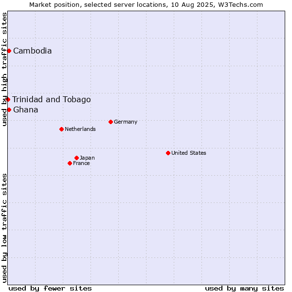Market position of Cambodia vs. Ghana vs. Trinidad and Tobago