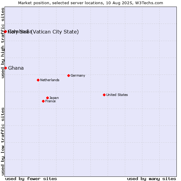 Market position of Cambodia vs. Ghana vs. Holy See (Vatican City State)