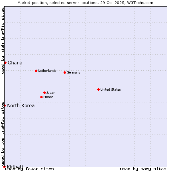 Market position of Ghana vs. North Korea vs. Kiribati