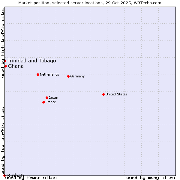 Market position of Ghana vs. Trinidad and Tobago vs. Kiribati