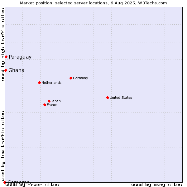 Market position of Paraguay vs. Ghana vs. Comoros