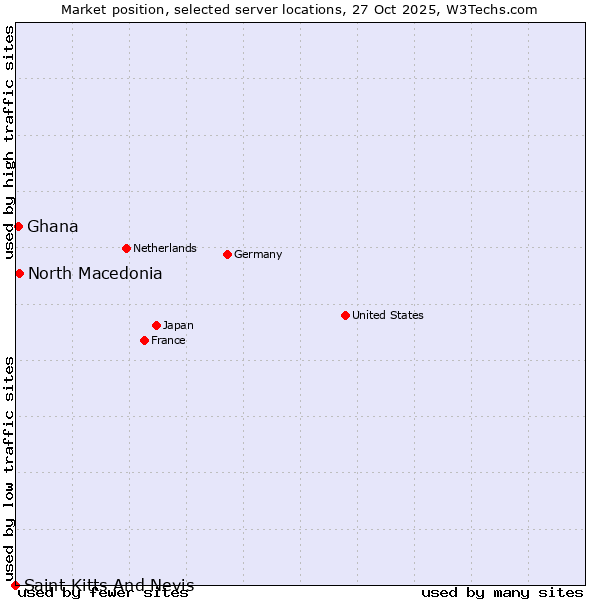 Market position of North Macedonia vs. Ghana vs. Saint Kitts And Nevis