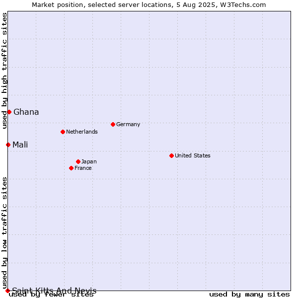 Market position of Ghana vs. Mali vs. Saint Kitts And Nevis