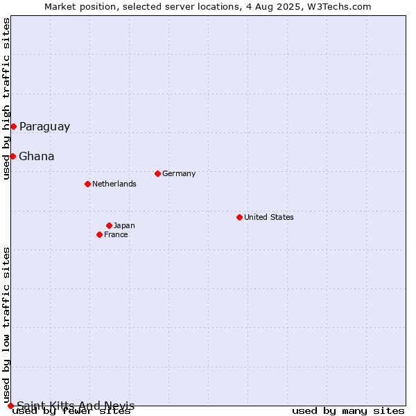 Market position of Paraguay vs. Ghana vs. Saint Kitts And Nevis