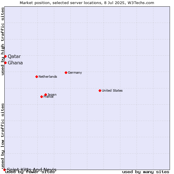 Market position of Qatar vs. Ghana vs. Saint Kitts And Nevis