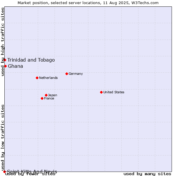 Market position of Ghana vs. Trinidad and Tobago vs. Saint Kitts And Nevis