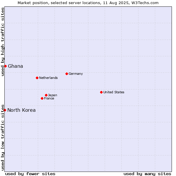 Market position of Ghana vs. North Korea