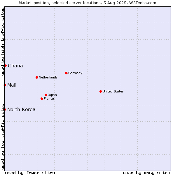 Market position of Ghana vs. Mali vs. North Korea