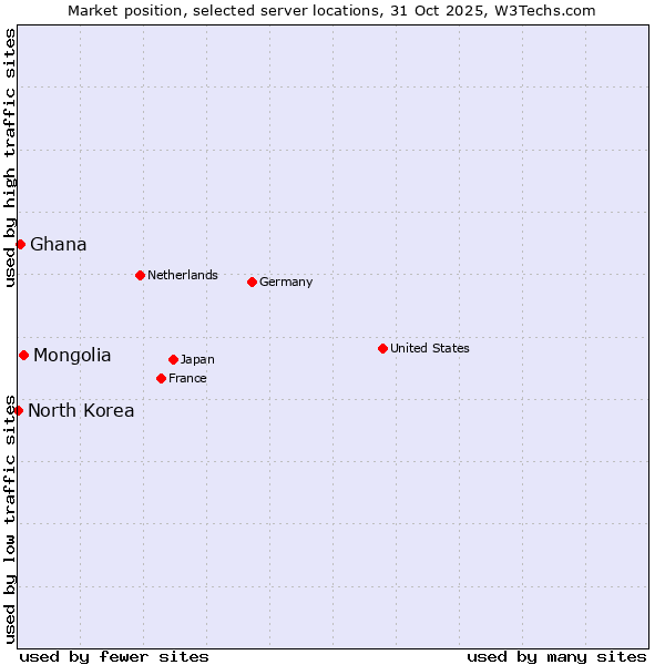 Market position of Mongolia vs. Ghana vs. North Korea