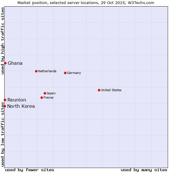 Market position of Ghana vs. Reunion vs. North Korea
