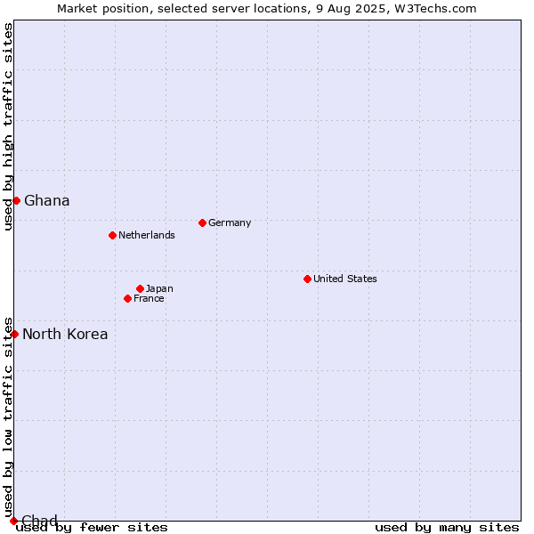 Market position of Ghana vs. North Korea vs. Chad