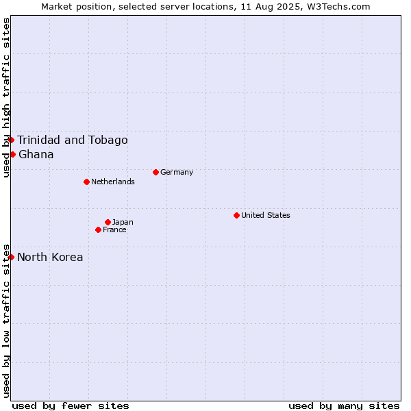 Market position of Ghana vs. Trinidad and Tobago vs. North Korea