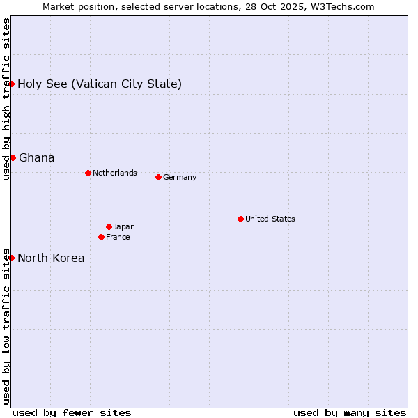 Market position of Ghana vs. Holy See (Vatican City State) vs. North Korea