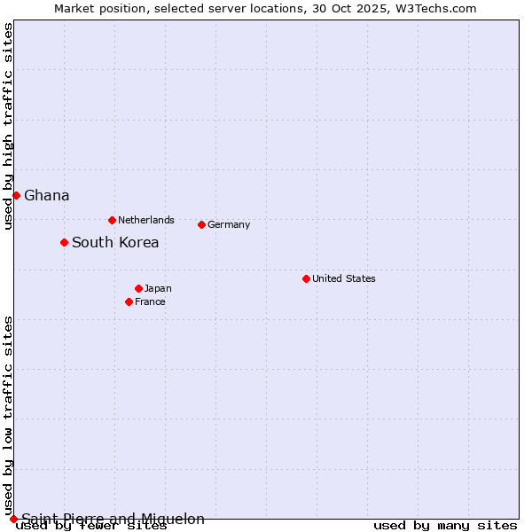 Market position of South Korea vs. Ghana vs. Saint Pierre and Miquelon