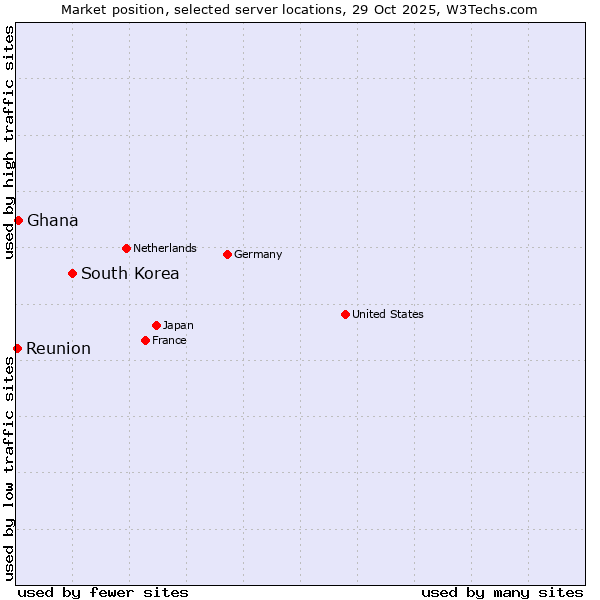 Market position of South Korea vs. Ghana vs. Reunion
