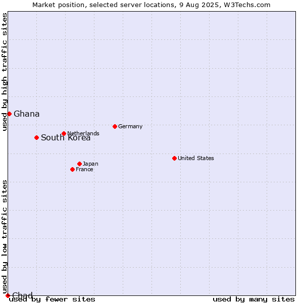Market position of South Korea vs. Ghana vs. Chad