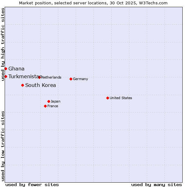 Market position of South Korea vs. Turkmenistan vs. Ghana