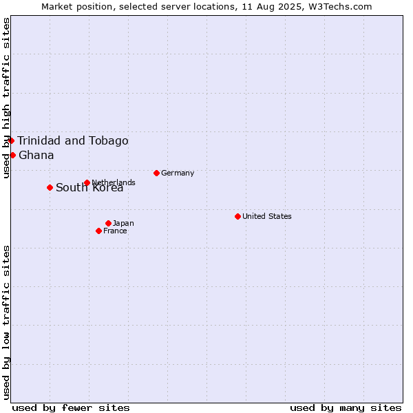 Market position of South Korea vs. Ghana vs. Trinidad and Tobago