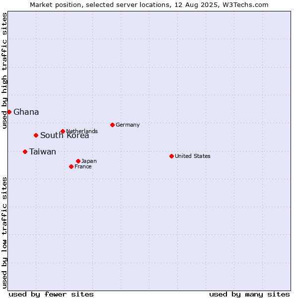 Market position of South Korea vs. Taiwan vs. Ghana