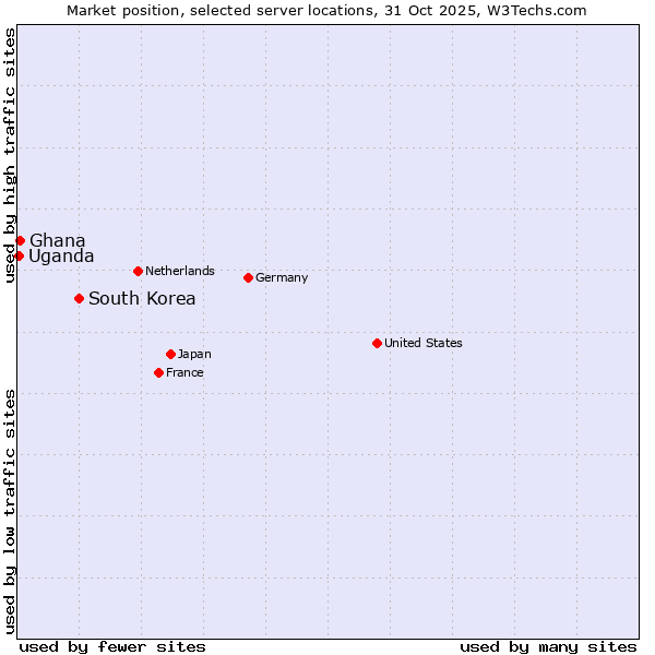 Market position of South Korea vs. Ghana vs. Uganda