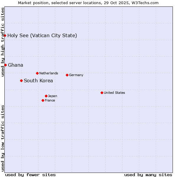 Market position of South Korea vs. Ghana vs. Holy See (Vatican City State)