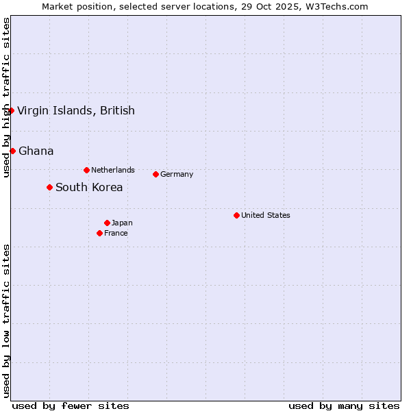 Market position of South Korea vs. Ghana vs. Virgin Islands, British