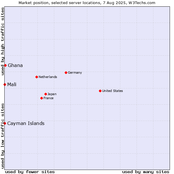 Market position of Ghana vs. Mali vs. Cayman Islands