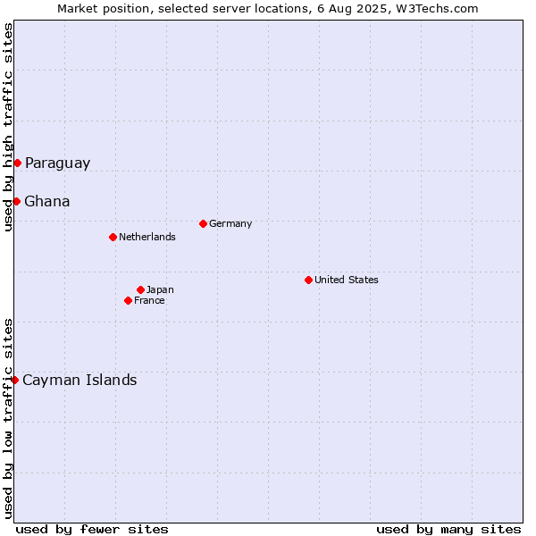 Market position of Paraguay vs. Ghana vs. Cayman Islands