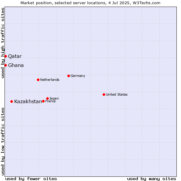 Market position of Kazakhstan vs. Qatar vs. Ghana