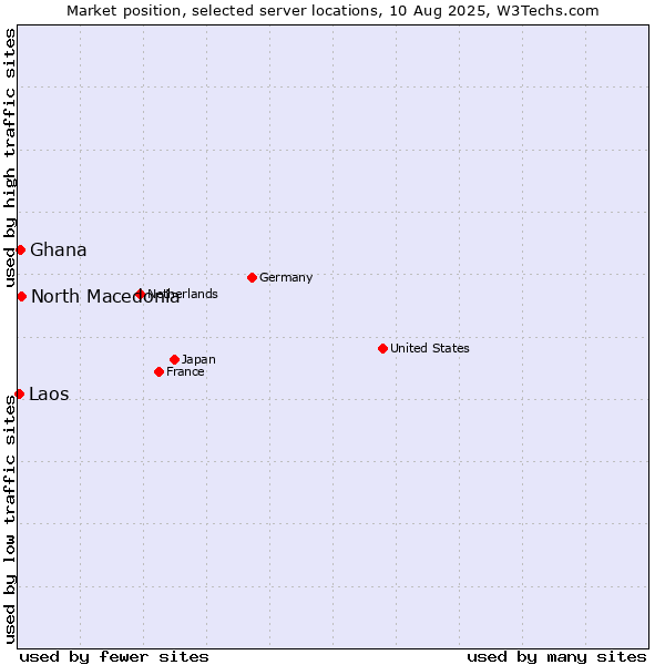 Market position of North Macedonia vs. Ghana vs. Laos
