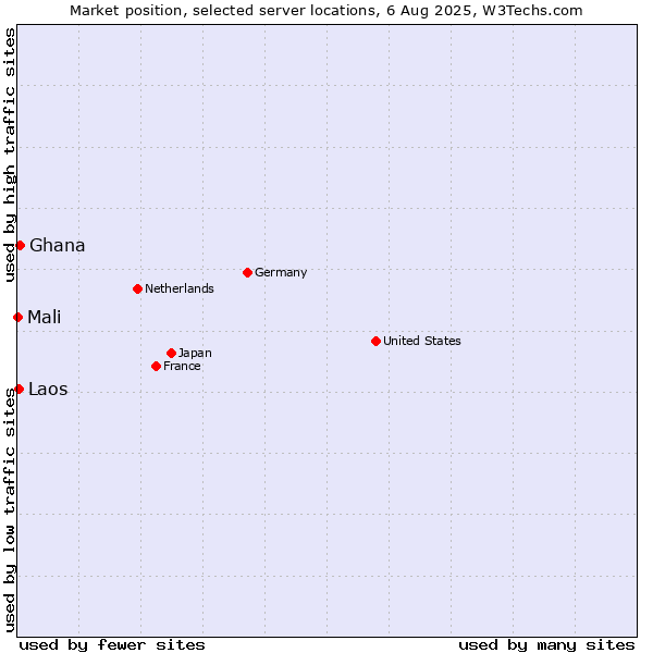 Market position of Ghana vs. Laos vs. Mali