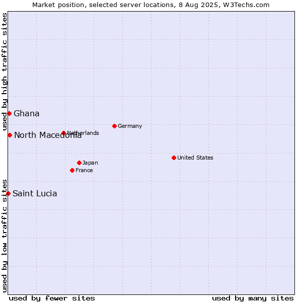 Market position of North Macedonia vs. Ghana vs. Saint Lucia