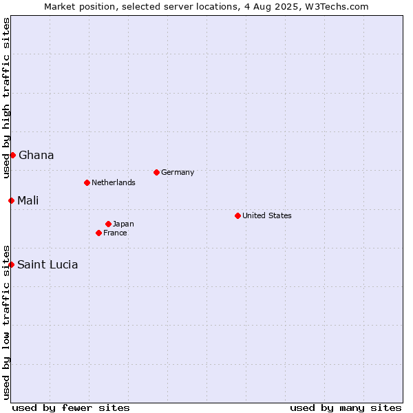 Market position of Ghana vs. Mali vs. Saint Lucia