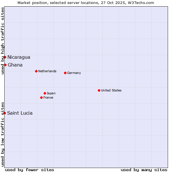 Market position of Ghana vs. Nicaragua vs. Saint Lucia