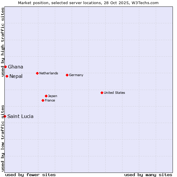 Market position of Nepal vs. Ghana vs. Saint Lucia