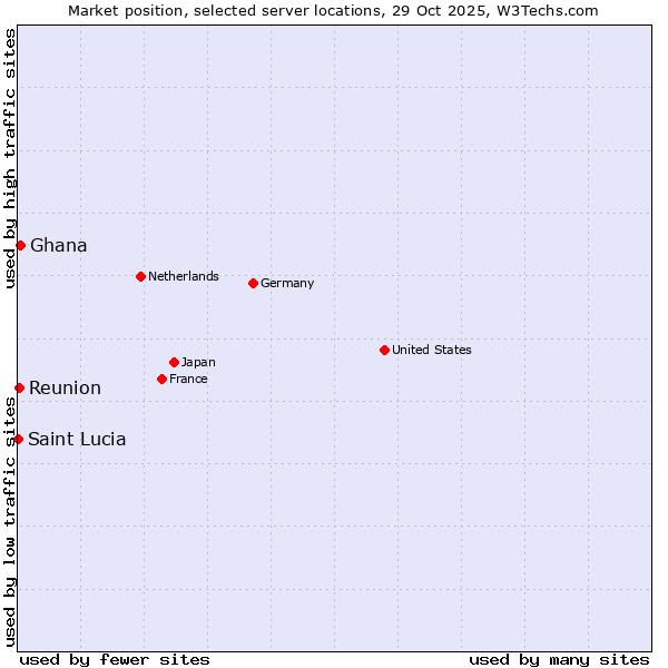 Market position of Ghana vs. Reunion vs. Saint Lucia