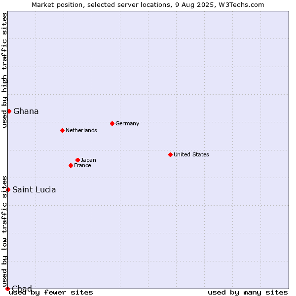 Market position of Ghana vs. Saint Lucia vs. Chad