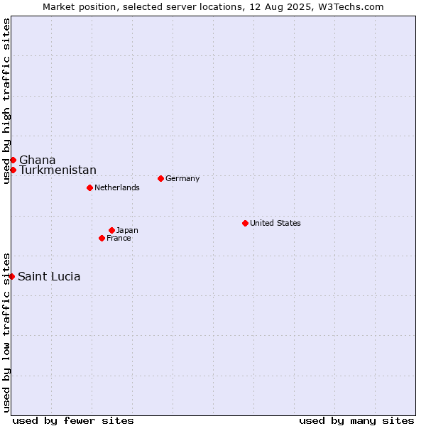 Market position of Turkmenistan vs. Ghana vs. Saint Lucia