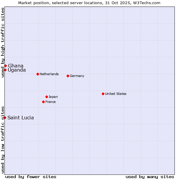 Market position of Ghana vs. Uganda vs. Saint Lucia